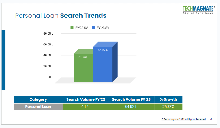 Personal Loan Search Rises Up By 25.73%, Driven by Emergency Needs: A Techmagnate Report