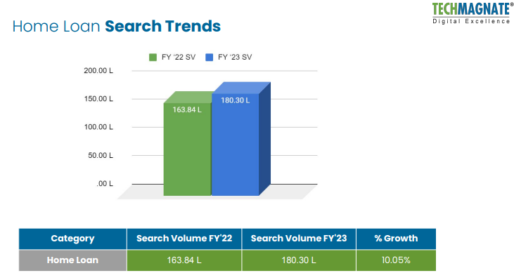 Home Loans Rising with Real Estate in India: A Report from Techmagnate