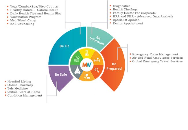 How Corporate Wellness Agencies Like MediWheel Transforms Workforce Health
