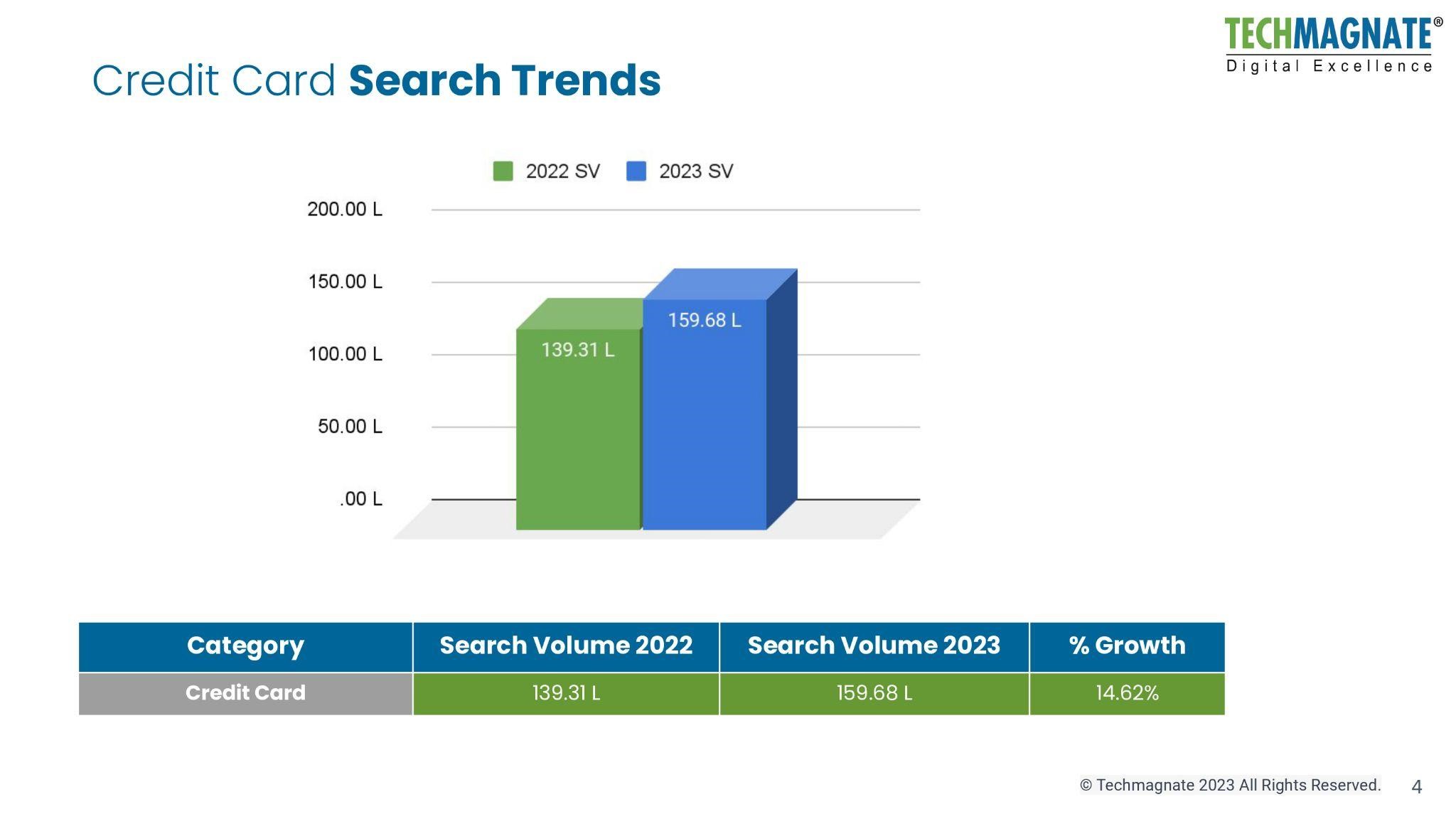 Credit Card Trends in India: Techmagnate’s New Report Provides Valuable Industry Insights