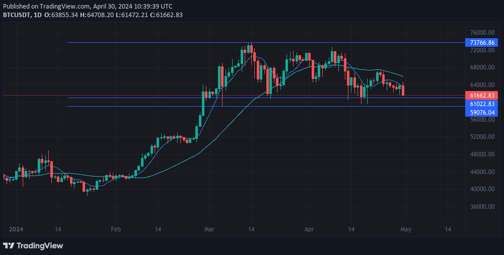 Charting a Course in the Aftermath of Bitcoin’s Halving: Opportunities and Challenges Ahead