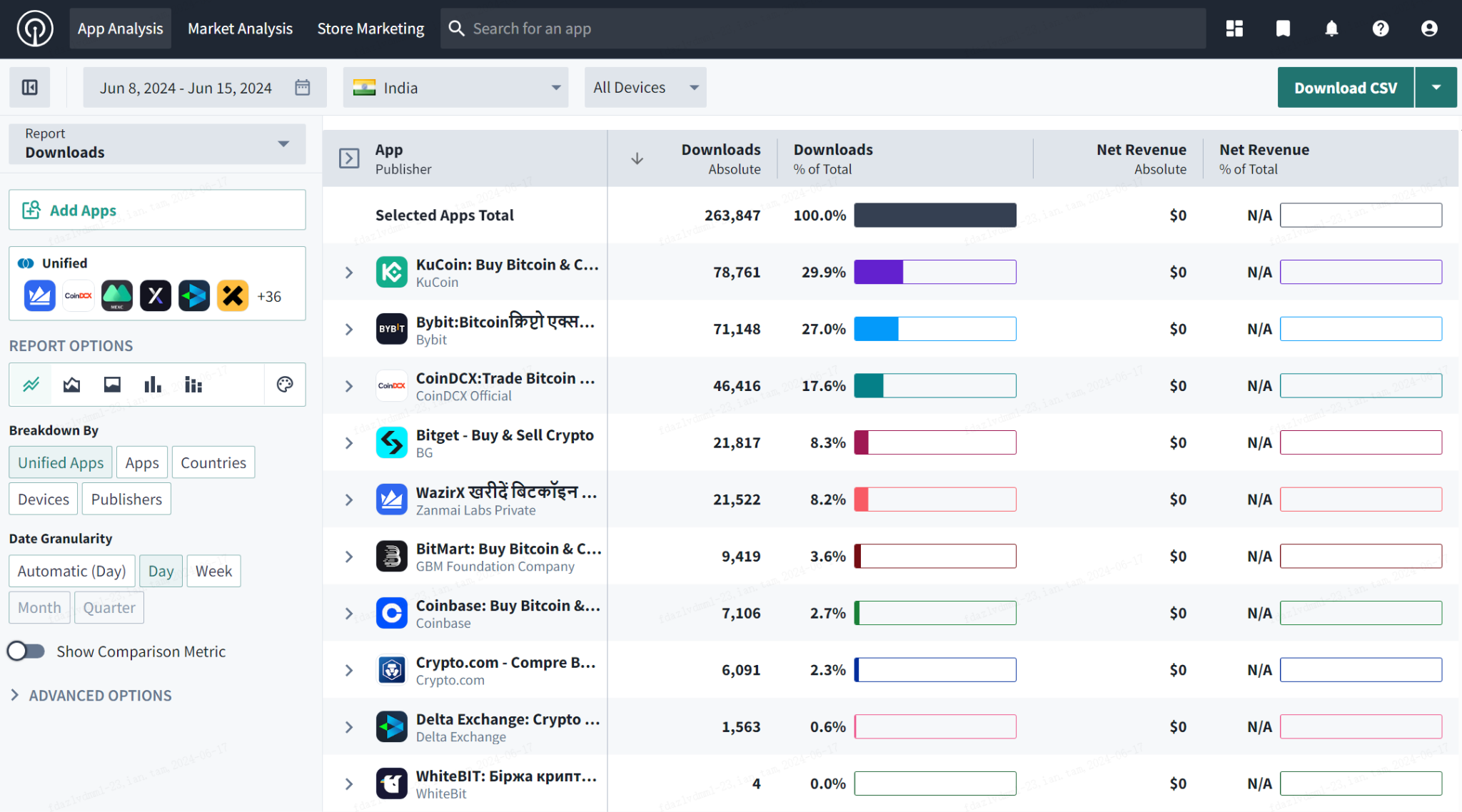 Sensor Tower Data Shows KuCoin as the Most Downloaded App in India