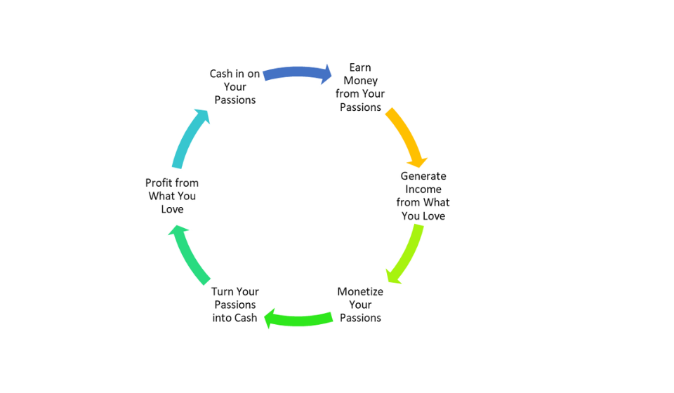 Turning Your Passions Into Money-Making Ventures By moneymistress.co.uk