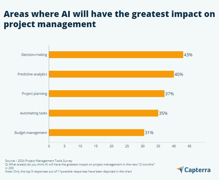 AI Investments in Project Management Set to Increase by 20-50% by 2025, Finds Capterra Survey