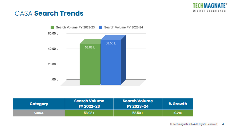 Latest Banking Industry Trends Show Uptick in Tier 1 Cities: A New Report by Techmagnate, Digital Marketing Agency for Banks